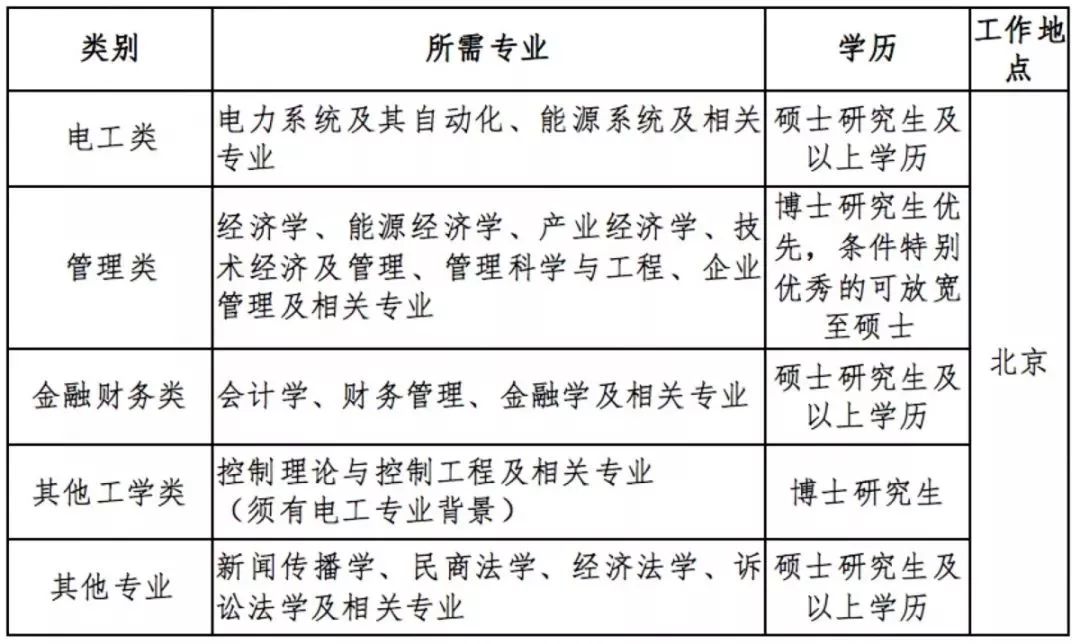 国家电网招聘2022第二批校招公告,国家电网校园招聘8000人公告