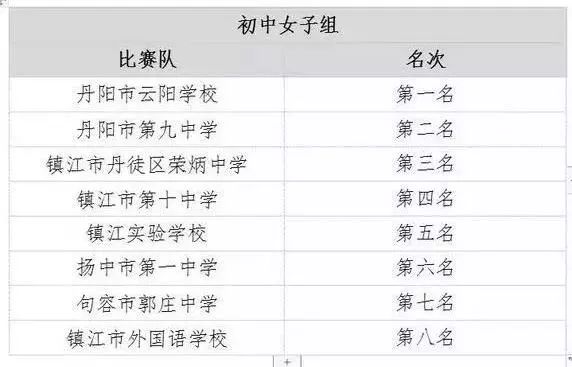 2022镇江市长杯校园足球联赛成绩,镇江市市长杯足球联赛圆满结束