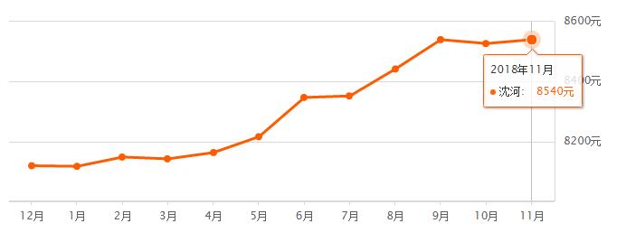 2021年沈阳房价趋势新房,沈阳2016年房价几月份开始涨