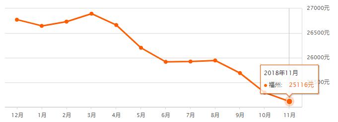 房价一路狂飙,福州近10年房价走势