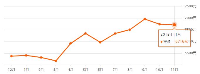 房价一路狂飙,福州近10年房价走势