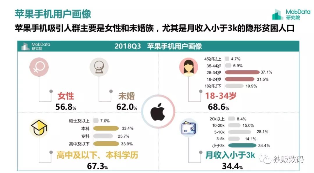 穷人用苹果富人要安卓,穷人用苹果富人拿华为