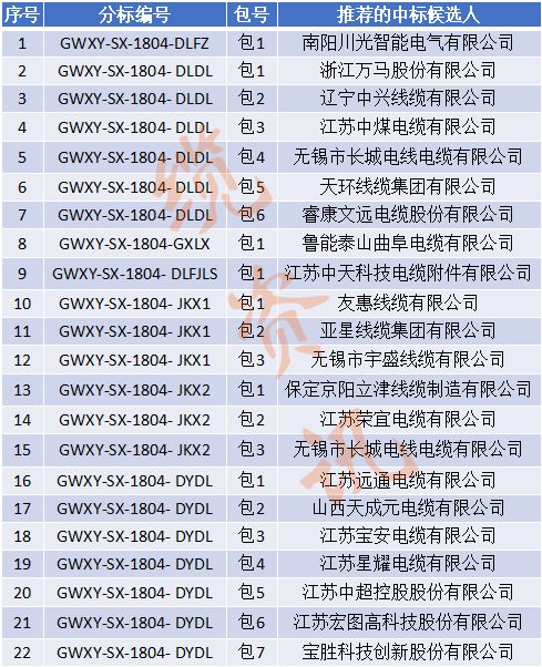 国网2023第二批招标公告,国网电力2024年最新中标公示