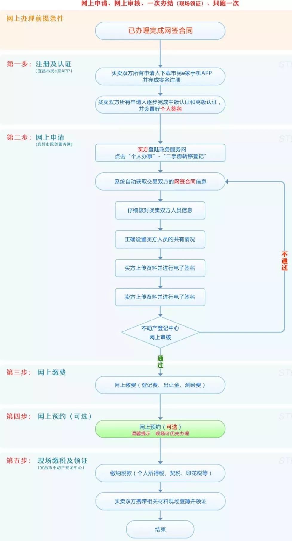 宜昌买了二手房燃气过户,宜昌二手房办理过户