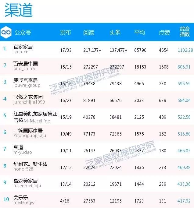 全国微信影响力排行榜,泛家居影响力排行榜