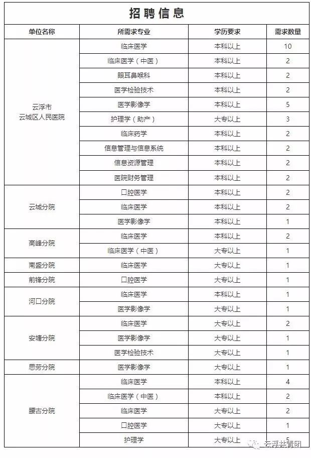 市直、云城、云安、罗定！近200个优质岗位等住你！走过路过千万别错过噢！