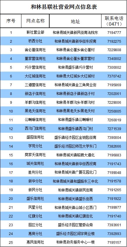 和信·福利｜和林县联社*款贷**利率又㕛叒叕降低了！