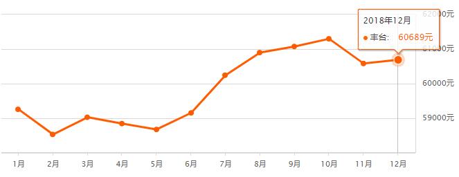 北京1990-2020房价走势图,北京16个区二手房价详情