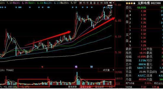炒股必学的11句量价口诀,炒股最重要的是分清量价关系