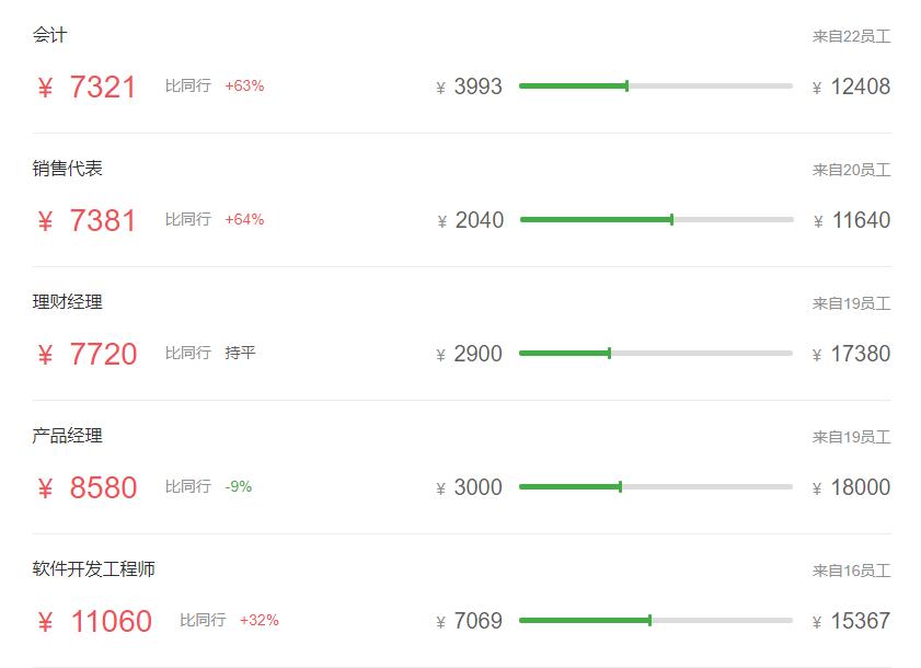 五大行最新薪资表,五大行科技岗待遇最好