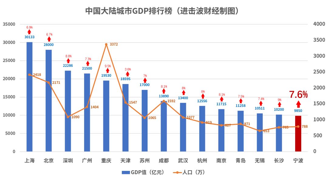 万亿gdp城市千亿产值,万亿城市宁波