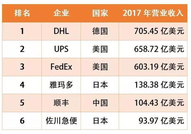 最有钱的快递员：每月入账72亿，坐拥50架飞机
