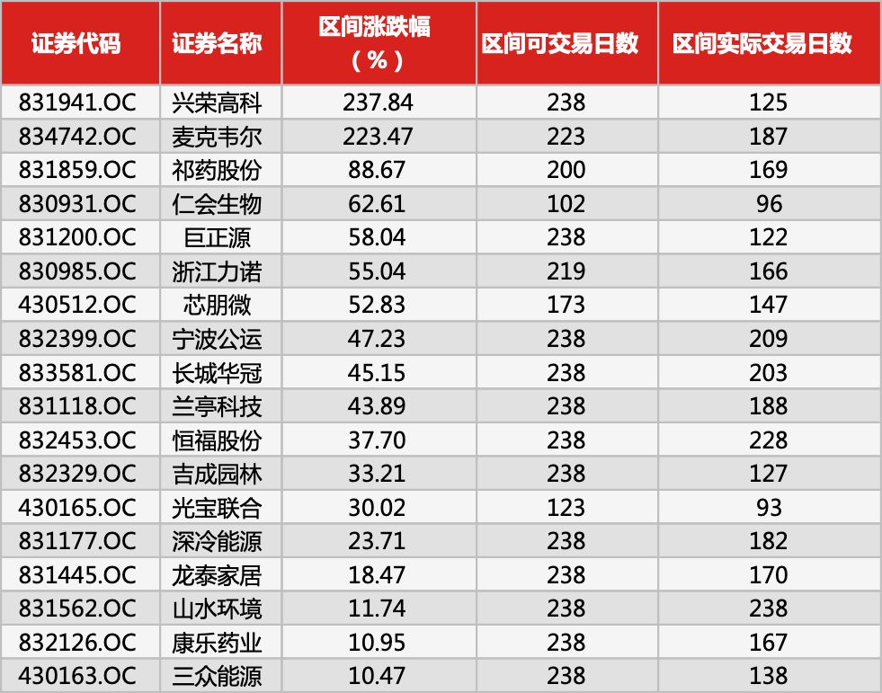 2017年新三板十大牛股,2019年三板三个月大牛股