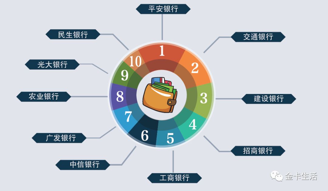 十大银行信用卡金卡排行,2022年平安银行金卡