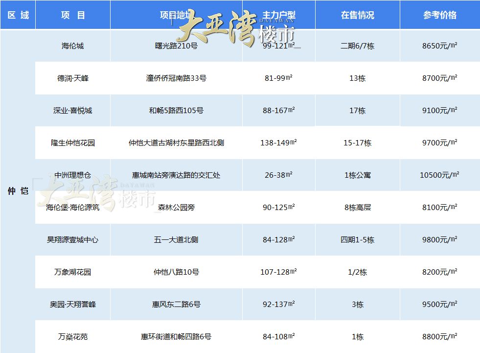 惠州楼市哪一年房价最高,2023年惠州市房产销售成交量