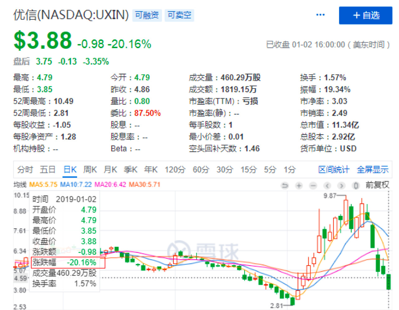 优信被质疑“套路贷”融资租赁成背锅侠？
