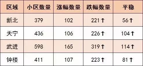 常州一年赚100万的楼盘,常州市今年的房价平均涨了多少