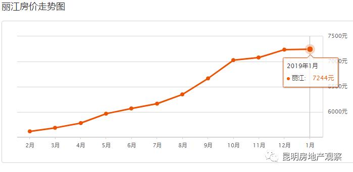 云南丽江房价2018年涨幅30%，为何大涨？未来涨跌和这三个因素息息相关