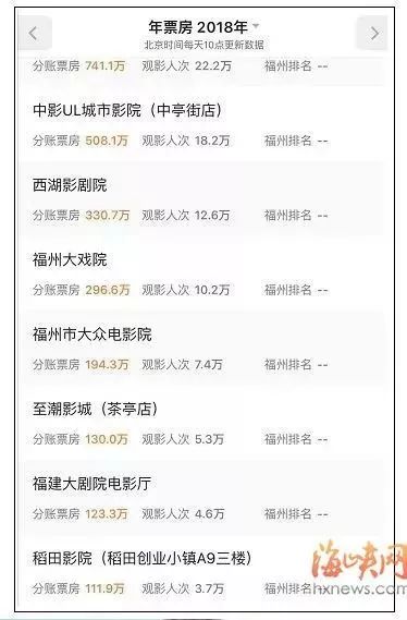 福州这家影院快撑不下去了！四个月没发工资，欠债超30亿……