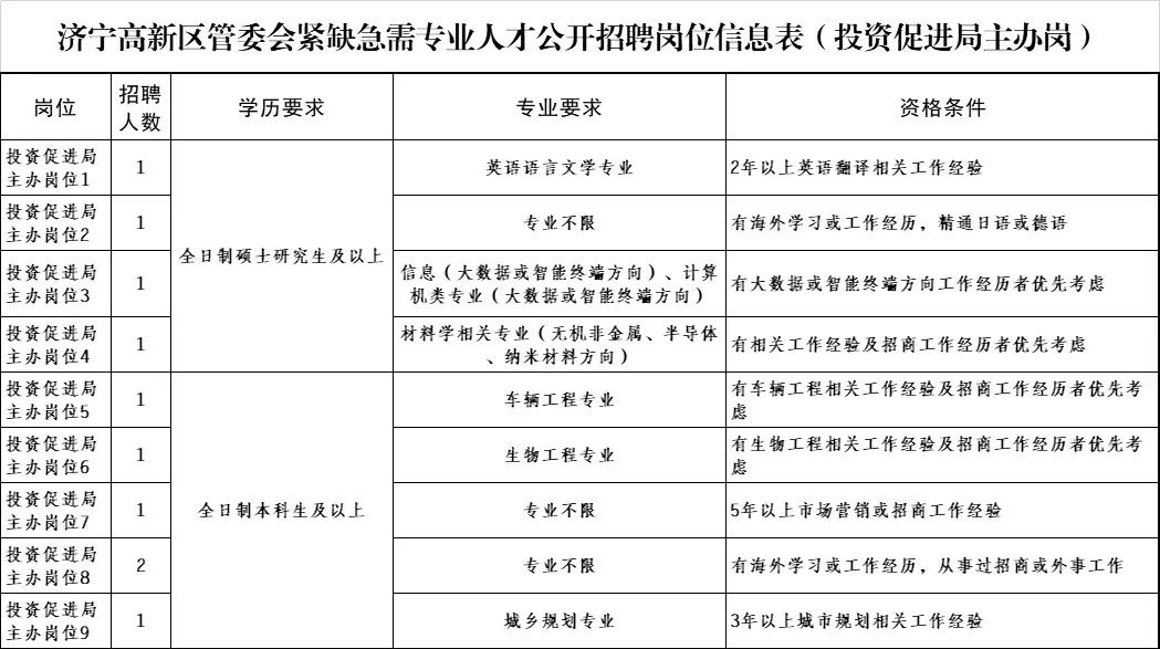济宁高新区55-60岁招工信息,济宁高新区管委会招聘信息