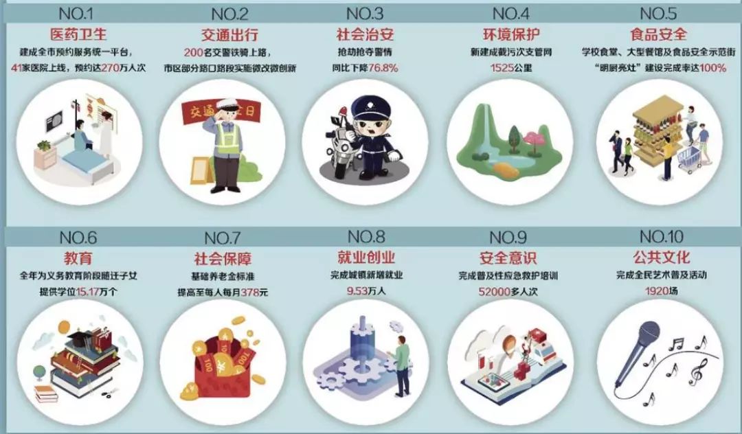 晒出年度成绩单,2019年全省30件民生实事完成情况