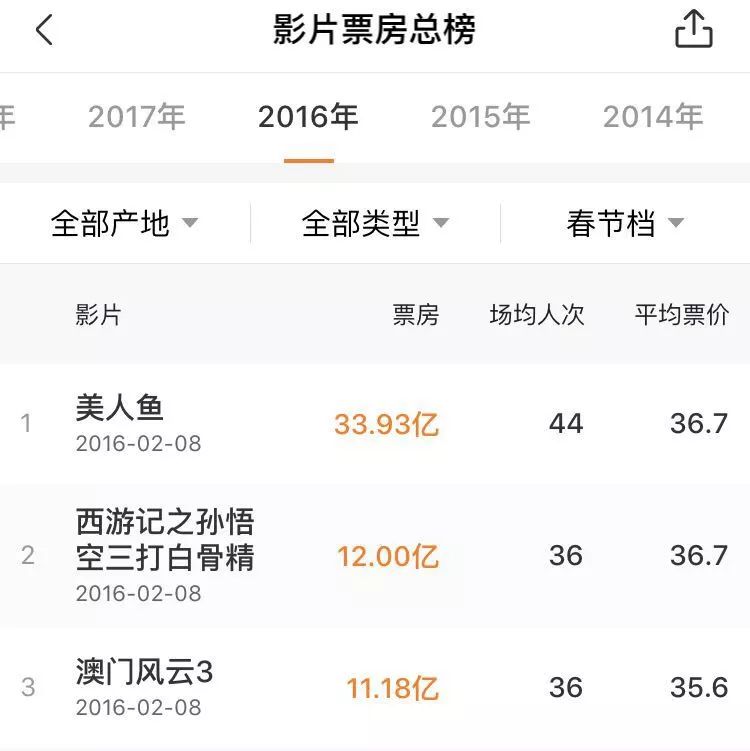 单日票房突破10亿大关,春节单日票房