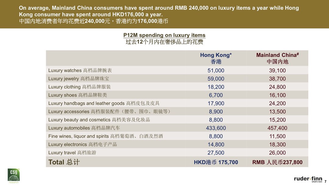 报告说，高收入人群买奢侈品的时候也要多想想了