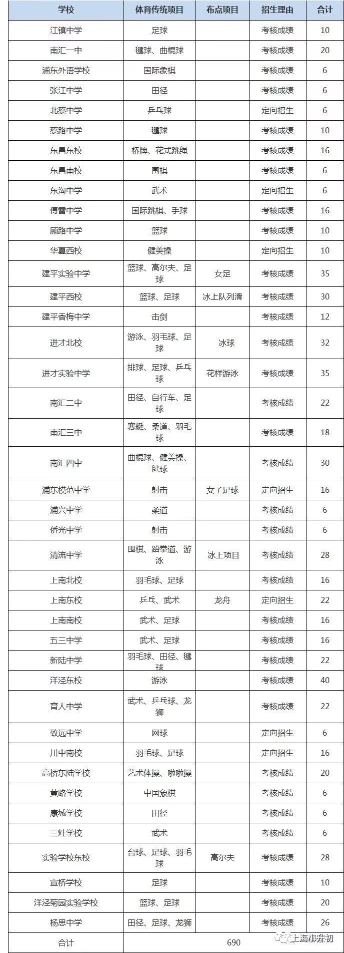2019小升初特长生录取名单,2022升学季小升初
