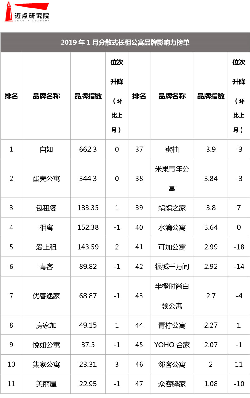 深圳长租公寓品牌排行,长租公寓有哪些品牌