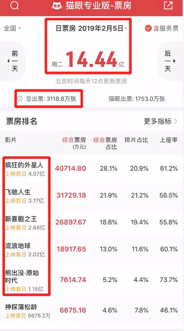今年春节档电影票房为何连破纪录,1天10亿票房