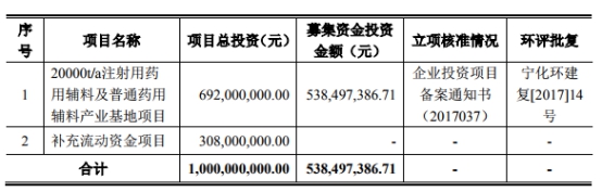 威尔药业未来三年业绩预测,威尔药业最新投资消息