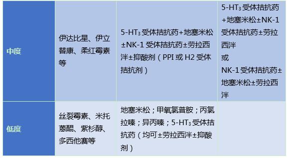 止吐药的使用方法,止吐药和化疗药间隔多久