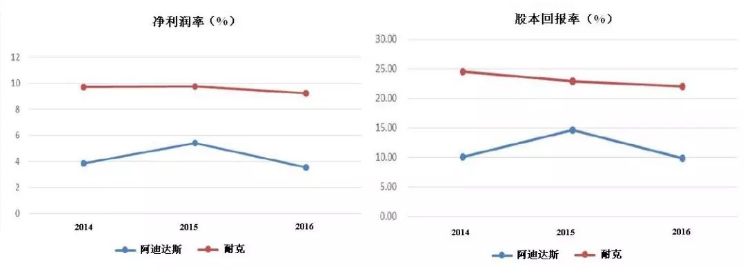 耐克阿迪达斯全球竞争,耐克和阿迪达斯的竞争策略