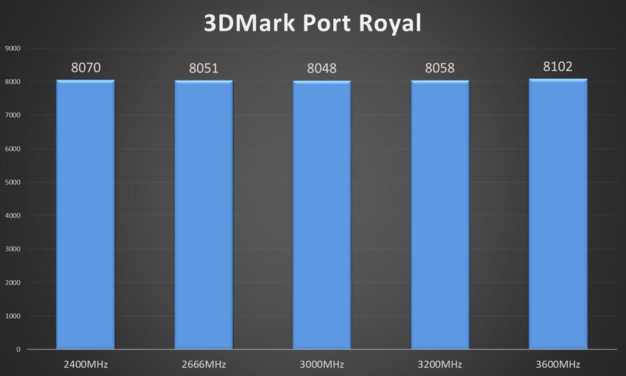 内存频率对游戏帧率的影响测评,不同内存频率对游戏有多大提升