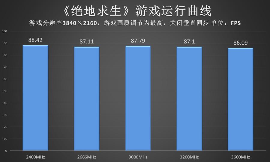 内存频率对游戏帧率的影响测评,不同内存频率对游戏有多大提升