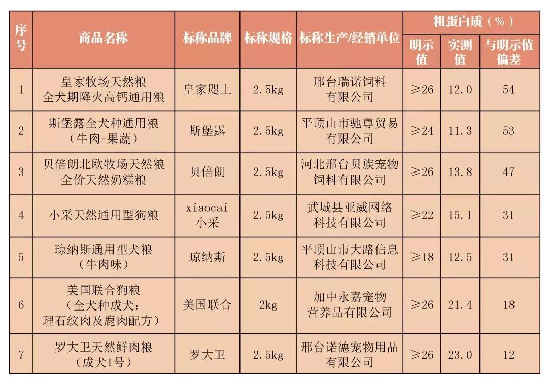 什么样的狗粮比较安全可靠,合格的狗粮标准