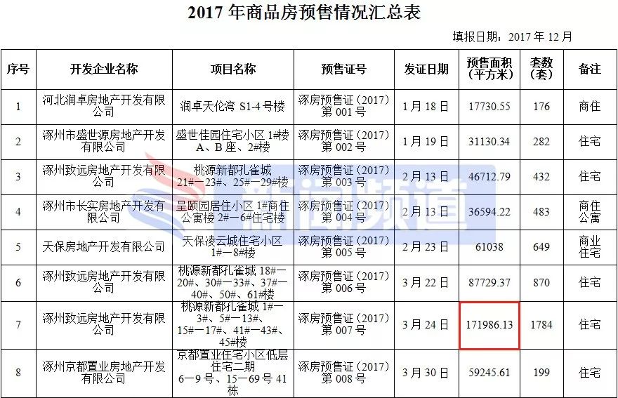 涿州楼盘房价最新消息,涿州高铁附近楼盘房价