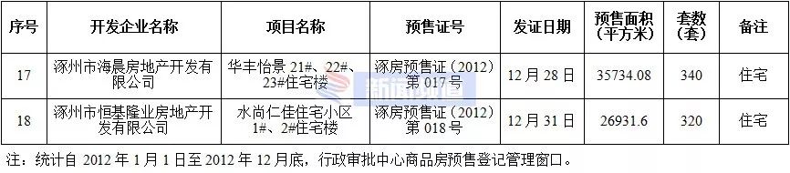 涿州楼盘房价最新消息,涿州高铁附近楼盘房价