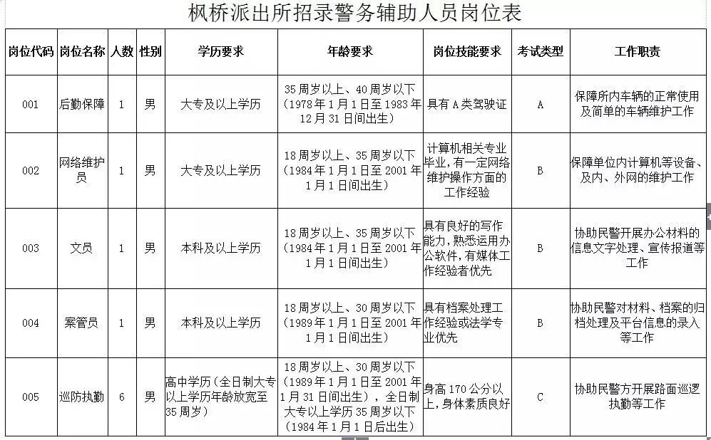 最新招聘信息附职位表,高新区岗位招聘