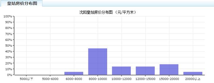 沈阳房价走势图2004-2021,沈阳主城区房价2021新楼盘房价