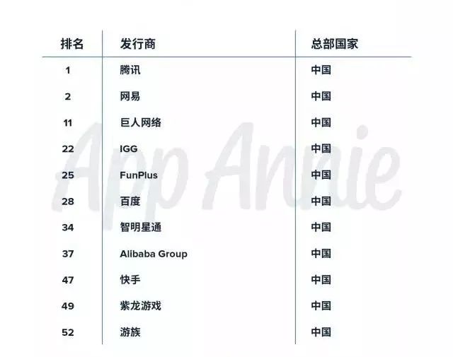 腾讯三连冠——AppAnnie公布2018年度全球收入52强App发行商榜单