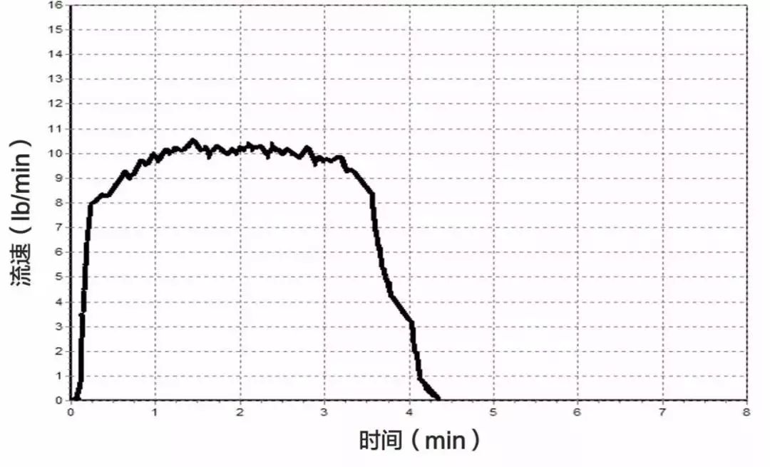 挤奶曲线解读（上）：到底什么是好的挤奶流程，挤奶曲线说了算