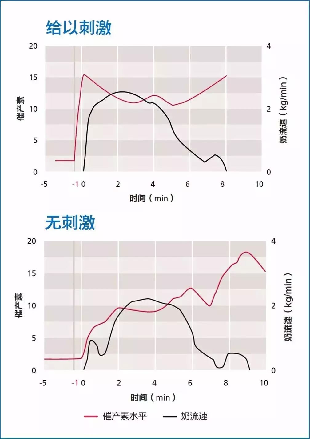 挤奶曲线解读（上）：到底什么是好的挤奶流程，挤奶曲线说了算