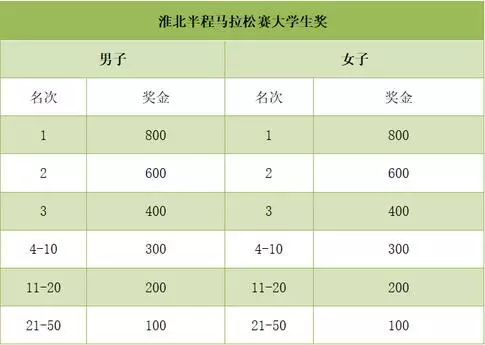半马跑第一有奖金吗,半马第一名奖金多少太原