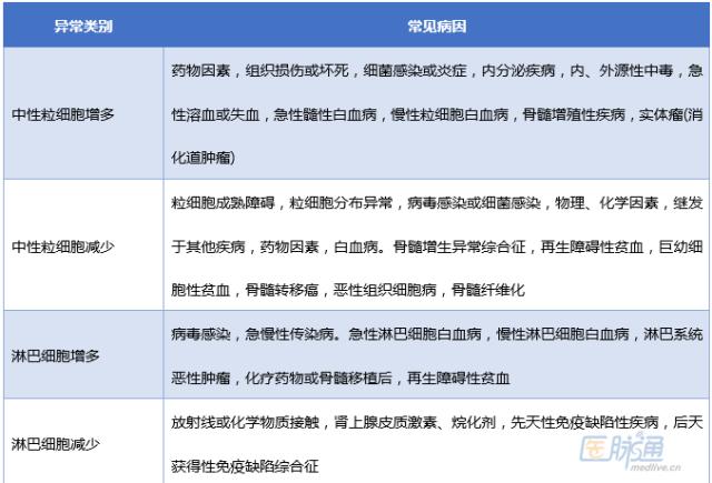 白细胞解读,如何看白细胞数据的高低