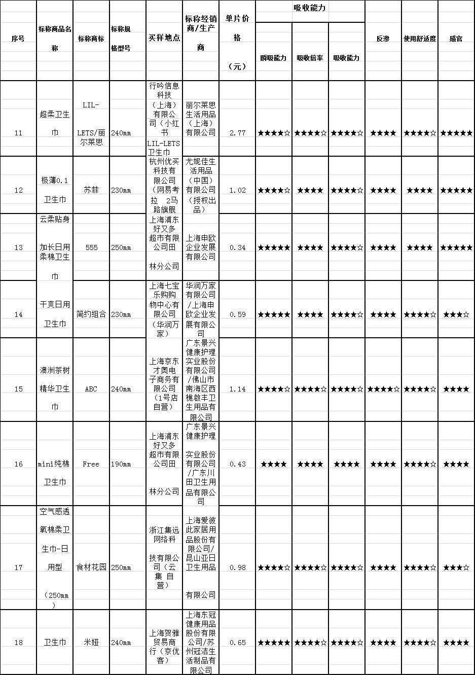 七度空间卫生巾到底好不好,7度空间卫生巾测试是不是正品