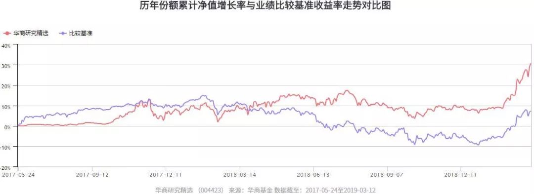 华商基金调研5只个股,华商基金后市如何