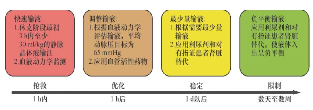 脓毒症的治疗原则,脓毒症早期治疗目标