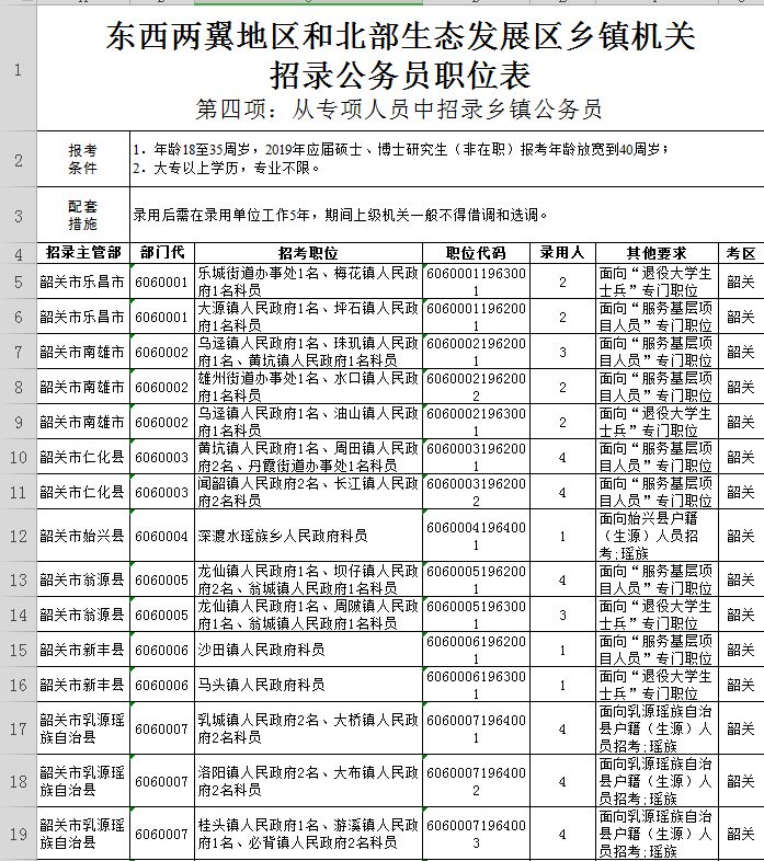2021韶关市招录公务员总人数,广东省2020公务员韶关报考人数
