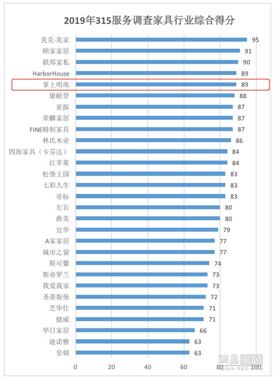 匠心30年传承经典,掌上明珠家居全屋定制是一线品牌